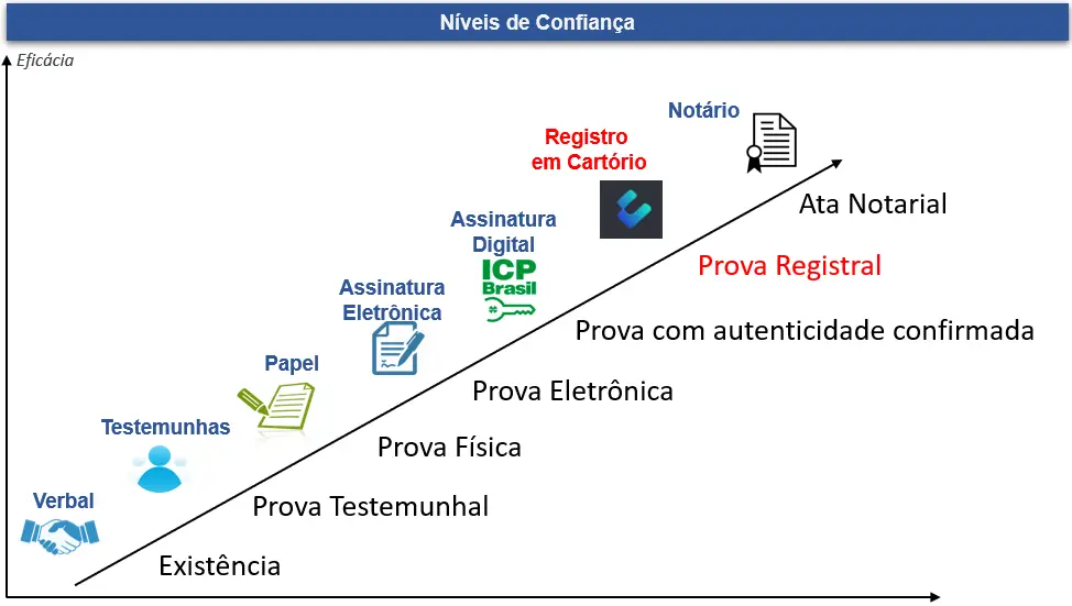 tabela com a eficácia das provas notariais tendo a uniproof, como melhor custo benefício